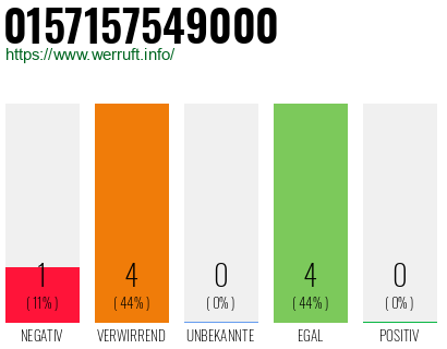 Rufnummer 0157157549000 Telefonnummer 0157157549000
