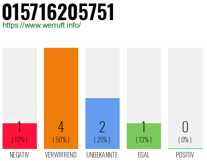 Rufnummer 015716205751 Telefonnummer 015716205751