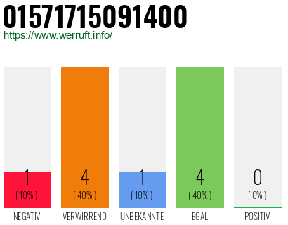 Rufnummer 01571715091400 Telefonnummer 01571715091400