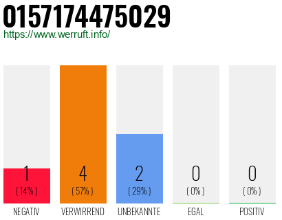 Rufnummer 0157174475029 Telefonnummer 0157174475029