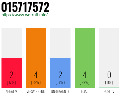 Rufnummer 015717572 Telefonnummer 015717572