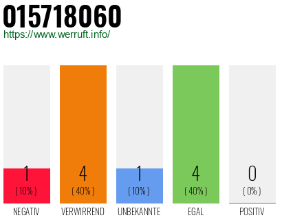 Rufnummer 015718060 Telefonnummer 015718060