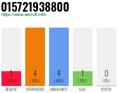 Rufnummer 015721938800 Telefonnummer 015721938800