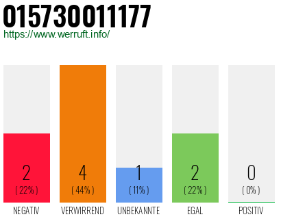 Rufnummer 015730011177 Telefonnummer 015730011177