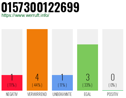 Rufnummer 0157300122699 Telefonnummer 0157300122699