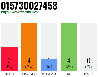 Rufnummer 015730027458 Telefonnummer 015730027458