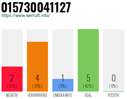 Rufnummer 015730041127 Telefonnummer 015730041127