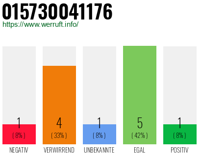 Rufnummer 015730041176 Telefonnummer 015730041176