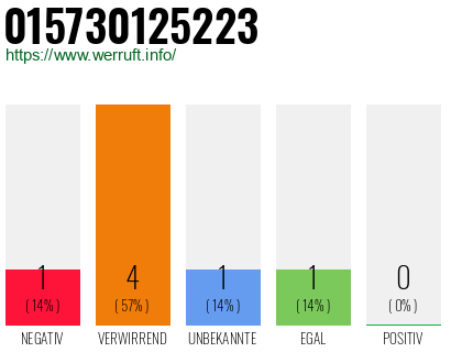 Rufnummer 015730125223 Telefonnummer 015730125223