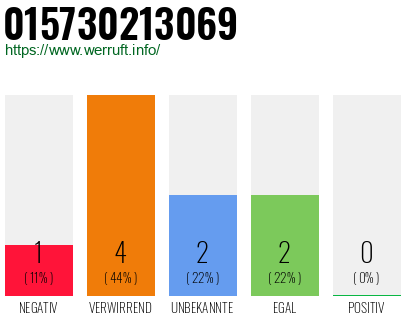 Rufnummer 015730213069 Telefonnummer 015730213069