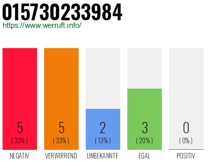 Rufnummer 015730233984 Telefonnummer 015730233984