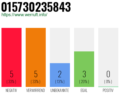 Rufnummer 015730235843 Telefonnummer 015730235843