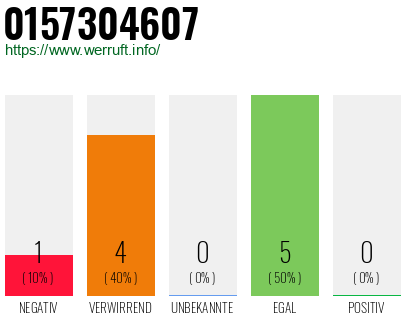 Rufnummer 0157304607 Telefonnummer 0157304607