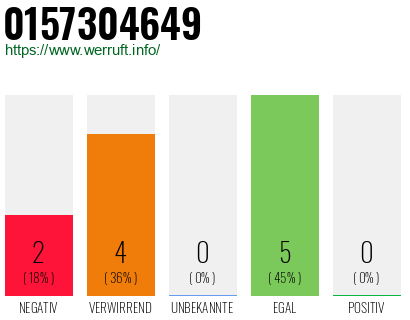 Rufnummer 0157304649 Telefonnummer 0157304649