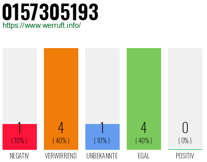 Rufnummer 0157305193 Telefonnummer 0157305193