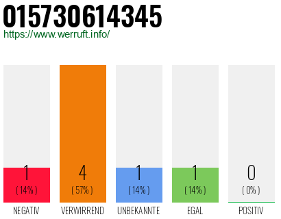Rufnummer 015730614345 Telefonnummer 015730614345