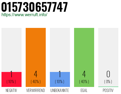 Rufnummer 015730657747 Telefonnummer 015730657747