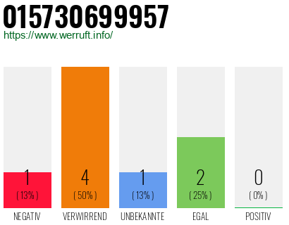 Rufnummer 015730699957 Telefonnummer 015730699957