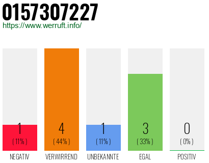Rufnummer 0157307227 Telefonnummer 0157307227