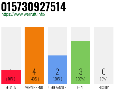 Rufnummer 015730927514 Telefonnummer 015730927514