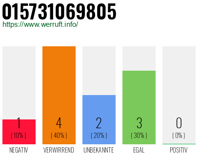 Rufnummer 015731069805 Telefonnummer 015731069805