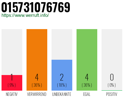 Rufnummer 015731076769 Telefonnummer 015731076769