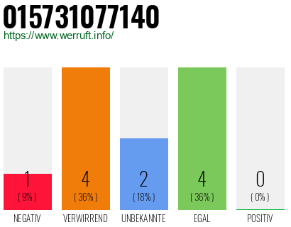 Rufnummer 015731077140 Telefonnummer 015731077140