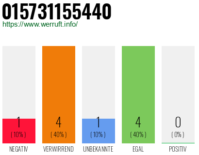 Rufnummer 015731155440 Telefonnummer 015731155440