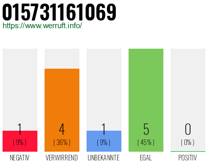 Rufnummer 015731161069 Telefonnummer 015731161069