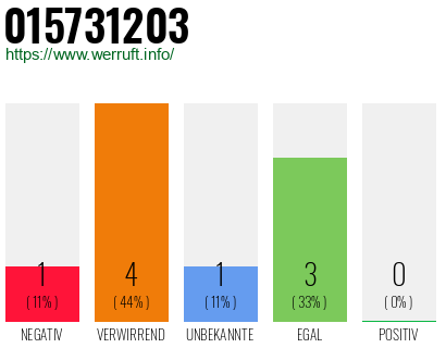 Rufnummer 015731203 Telefonnummer 015731203