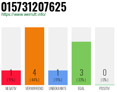 Rufnummer 015731207625 Telefonnummer 015731207625