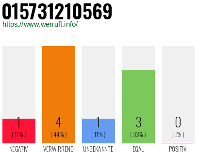 Rufnummer 015731210569 Telefonnummer 015731210569