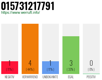 Telefonnummer 015731217791