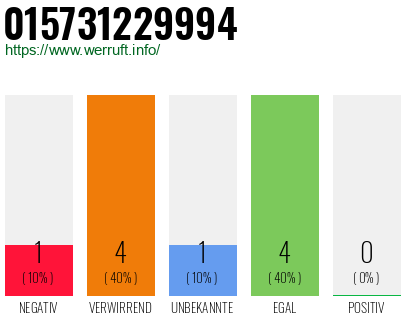 Rufnummer 015731229994 Telefonnummer 015731229994