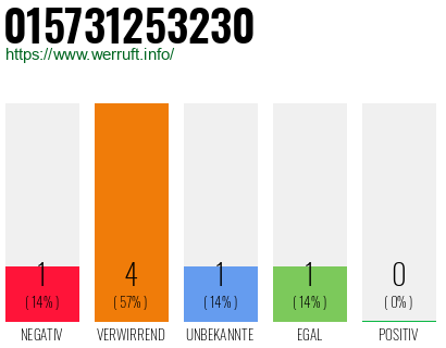 Rufnummer 015731253230 Telefonnummer 015731253230