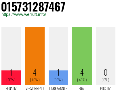 Rufnummer 015731287467 Telefonnummer 015731287467