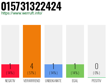 Rufnummer 015731322424 Telefonnummer 015731322424