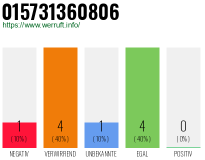 Rufnummer 015731360806 Telefonnummer 015731360806