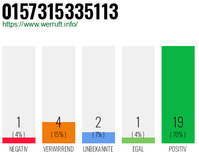 Rufnummer 0157315335113 Telefonnummer 0157315335113