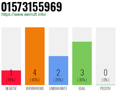 Rufnummer 01573155969 Telefonnummer 01573155969