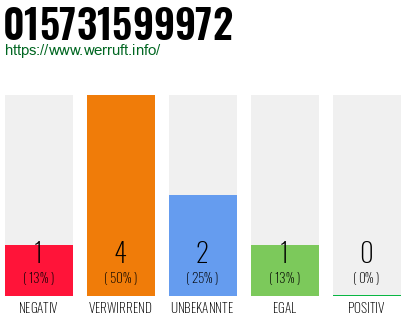 Rufnummer 015731599972 Telefonnummer 015731599972