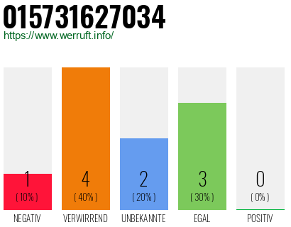 Rufnummer 015731627034 Telefonnummer 015731627034