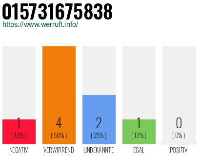Rufnummer 015731675838 Telefonnummer 015731675838