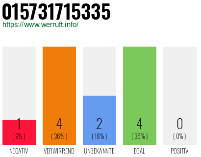 Rufnummer 015731715335 Telefonnummer 015731715335