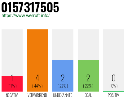 Rufnummer 0157317505 Telefonnummer 0157317505