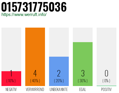 Rufnummer 015731775036 Telefonnummer 015731775036