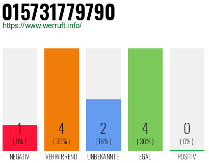 Rufnummer 015731779790 Telefonnummer 015731779790