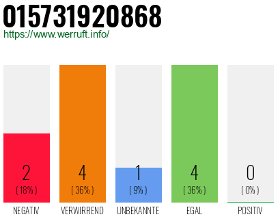 Rufnummer 015731920868 Telefonnummer 015731920868