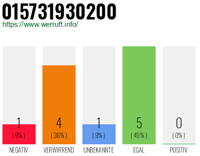 Rufnummer 015731930200 Telefonnummer 015731930200