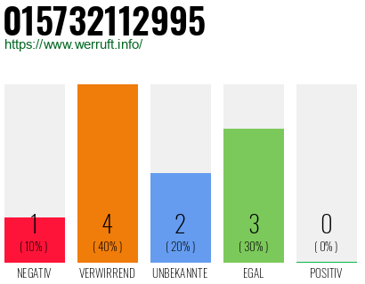 Rufnummer 015732112995 Telefonnummer 015732112995